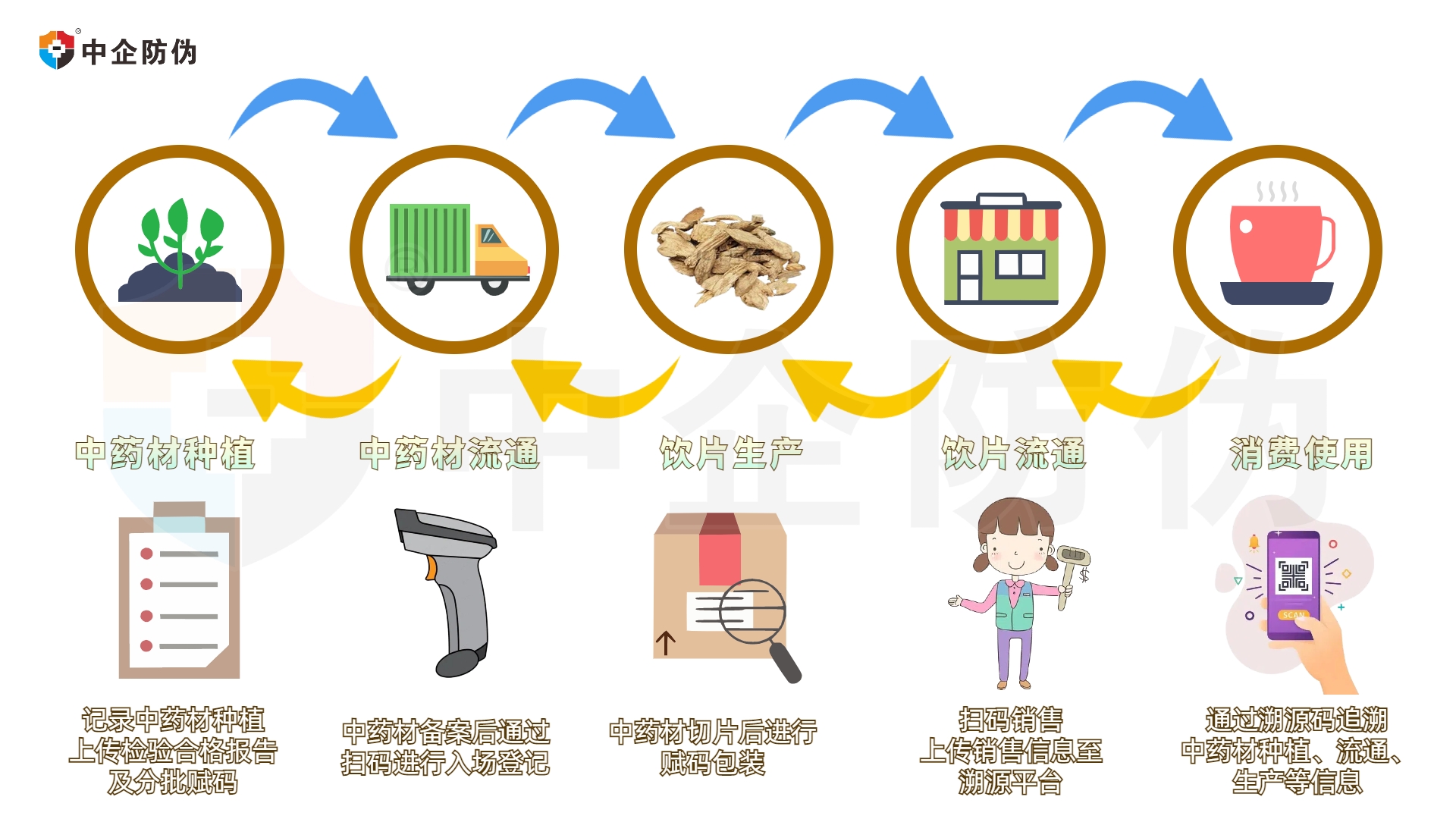 中药材流通追溯体系的构成和重要性-中企防伪|防伪溯源标签|一物一码红包营销|产品追溯系统|防窜货系统